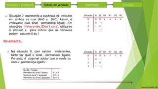 7
❑ Situação 0: representa a ausência de veículos
em ambas as ruas (A=0 e B=0). Assim, é
irrelevante qual sinal permanece ligado. Em
situações irrelevantes (Don´t care), utiliza-se
o símbolo x para indicar que as variáveis
podem assumir 0 ou 1
Situação A B G1 R1 G2 R2
0 0 0 x x x x
1 0 1
2 1 0
3 1 1
Situação A B G1 R1 G2 R2
0 0 0 0 1 1 0
1 0 1
2 1 0
3 1 1
Se G2=1 então
Vermelho do sinal 1 aceso
Verde do sinal 1 apagado
Vermelho do sinal 2 apagado
R1 = 1
G1 = 0
R2 = 0
No entanto,
❑ Na situação 0, com saídas irrelevantes,
tanto faz qual o sinal permanece ligado.
Portanto, é possível adotar que o verde do
sinal 2 permaneça ligado
Situação / Problema Tabela de Verdade CircuitoExpressão
www.ticmania.net
 