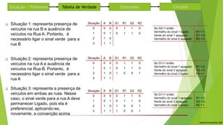 8
❑ Situação 1: representa presença de
veículos na rua B e ausência de
veículos na Rua A. Portanto, é
necessário ligar o sinal verde para a
rua B
Situação A B G1 R1 G2 R2
0 0 0 0 1 1 0
1 0 1 0 1 1 0
2 1 0
3 1 1
Se G2=1 então
Vermelho do sinal 1 ligado
Verde do sinal 1 apagado
Vermelho do sinal 2 apagado
R1 = 1
G1 = 0
R2 = 0
Situação / Problema Tabela de Verdade CircuitoExpressão
❑ Situação 2: representa presença de
veículos na rua A e ausência de
veículos na Rua B. Portanto, é
necessário ligar o sinal verde para a
rua A
Situação A B G1 R1 G2 R2
0 0 0 0 1 1 0
1 0 1 0 1 1 0
2 1 0 1 0 0 1
3 1 1
Se G1=1 então
Vermelho do sinal 1 apagado
Verde do sinal 2 apagado
Vermelho do sinal 2 ligado
R1 = 0
G2 = 0
R2 = 1
❑ Situação 3: representa a presença de
veículos em ambas as ruas. Nesse
caso, o sinal verde para a rua A deve
permanecer Ligado, pois ela é
preferencial, aplicando-se,
novamente, a convenção acima
Situação A B G1 R1 G2 R2
0 0 0 0 1 1 0
1 0 1 0 1 1 0
2 1 0 1 0 0 1
3 1 1 1 0 0 1
Se G1=1 então
Vermelho do sinal 1 apagado
Verde do sinal 2 apagado
Vermelho do sinal 2 aceso
R1 = 0
G2 = 0
R2 = 1
www.ticmania.net
 