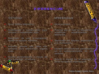 D IF E R E N C IAS

    ESTUDIO                               APRENDIZAJE

o   Es un hábito (ejercicio).         o   Es un proceso.

o   Asimilación y comprensión para    o   Proceso por el cual se adquieren y
    conocer o comprender algo.            modifican     conocimientos      y
                                          destrezas.
o   Resultado de una investigación
    donde se aplican métodos.         o   Resultado del estudio, experiencia
                                          y la instrucción.
o   Esfuerzo mental que tiene una
    persona para memorizar alguna     o   Cambio relativamente permanente
    cosa.                                 en el comportamiento de una
                                          persona.
o   Ocurre generalmente a través de
    una actividad, la lectura.        o   Ocurre a través de la practica u
                                          otras formas de experiencia.
 