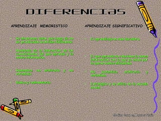 DIFERENCIAS
APRENDIZAJE MEMORISTICO                      APRENDIZAJE SIGNIFICATIVO


•   Se almacenan datos que luego de no       •   E l aprendizaje es mas duradero.
    ser practicados se olvidan fácilmente.

•   Resultado de la interacción de los
    conocimientos del que aprende y la
    nueva información.                       •   E l que aprende no relaciona la nueva
                                                 información con la que ya existe por
                                                 lo que se vuelve dificultoso.
•   Sustantiva,   no arbitraria    y no      •   No     sustantiva,    arbitraria     y
    verbalista.                                  verbalista.
•   Básica y rudimentaria.                   •   E stratégico y se utiliza en la escuela
                                                 actual.
 