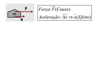: ( )
: ( )
Força F Causa
Aceleração v a Efeito∆ ⇒
uur
uur r
 