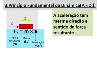 3.Princípio Fundamental da Dinâmica(P.F.D.).
A aceleração tem
mesma direção e
sentido da força
resultante .
 