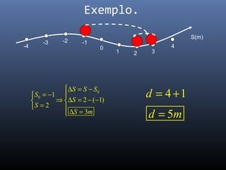 Exemplo.
0
0 1
2 ( 1)
2
3
S S S
S
S
S
S m
∆ = −
= − 
⇒ ∆ = − − 
= 
∆ =
4 1
5
d
d m
= +
=
0
-1
4
321
-4
-3 -2
S(m)
 