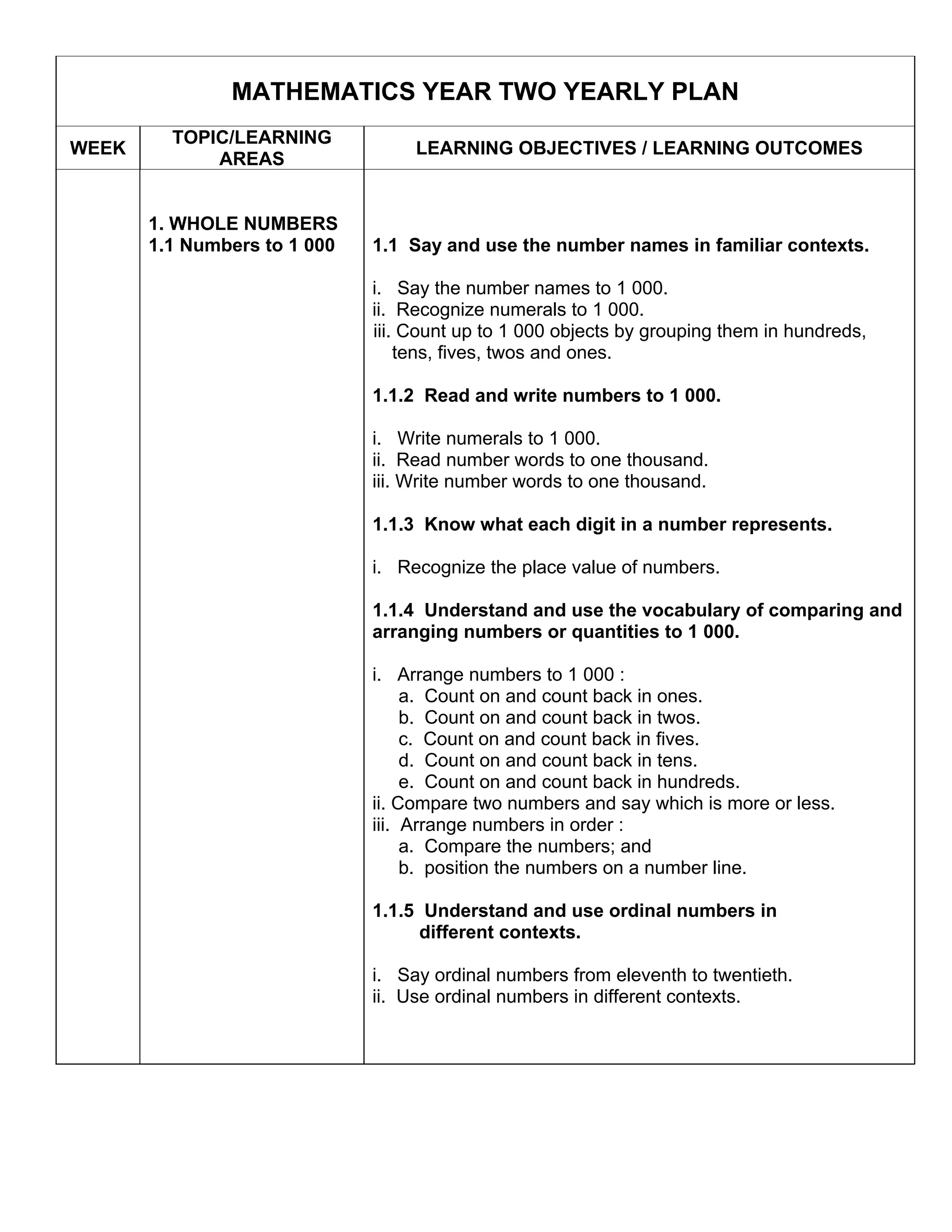 MATHEMATICS YEAR TWO YEARLY PLAN
         TOPIC/LEARNING
WEEK                               LEARNING OBJECTIVES / LEARNING OUTCOMES
             AREAS


       1. WHOLE NUMBERS
       1.1 Numbers to 1 000   1.1 Say and use the number names in familiar contexts.

                              i. Say the number names to 1 000.
                              ii. Recognize numerals to 1 000.
                              iii. Count up to 1 000 objects by grouping them in hundreds,
                                  tens, fives, twos and ones.

                              1.1.2 Read and write numbers to 1 000.

                              i. Write numerals to 1 000.
                              ii. Read number words to one thousand.
                              iii. Write number words to one thousand.

                              1.1.3 Know what each digit in a number represents.

                              i. Recognize the place value of numbers.

                              1.1.4 Understand and use the vocabulary of comparing and
                              arranging numbers or quantities to 1 000.

                              i. Arrange numbers to 1 000 :
                                   a. Count on and count back in ones.
                                   b. Count on and count back in twos.
                                   c. Count on and count back in fives.
                                   d. Count on and count back in tens.
                                   e. Count on and count back in hundreds.
                              ii. Compare two numbers and say which is more or less.
                              iii. Arrange numbers in order :
                                   a. Compare the numbers; and
                                   b. position the numbers on a number line.

                              1.1.5 Understand and use ordinal numbers in
                                    different contexts.

                              i. Say ordinal numbers from eleventh to twentieth.
                              ii. Use ordinal numbers in different contexts.
 