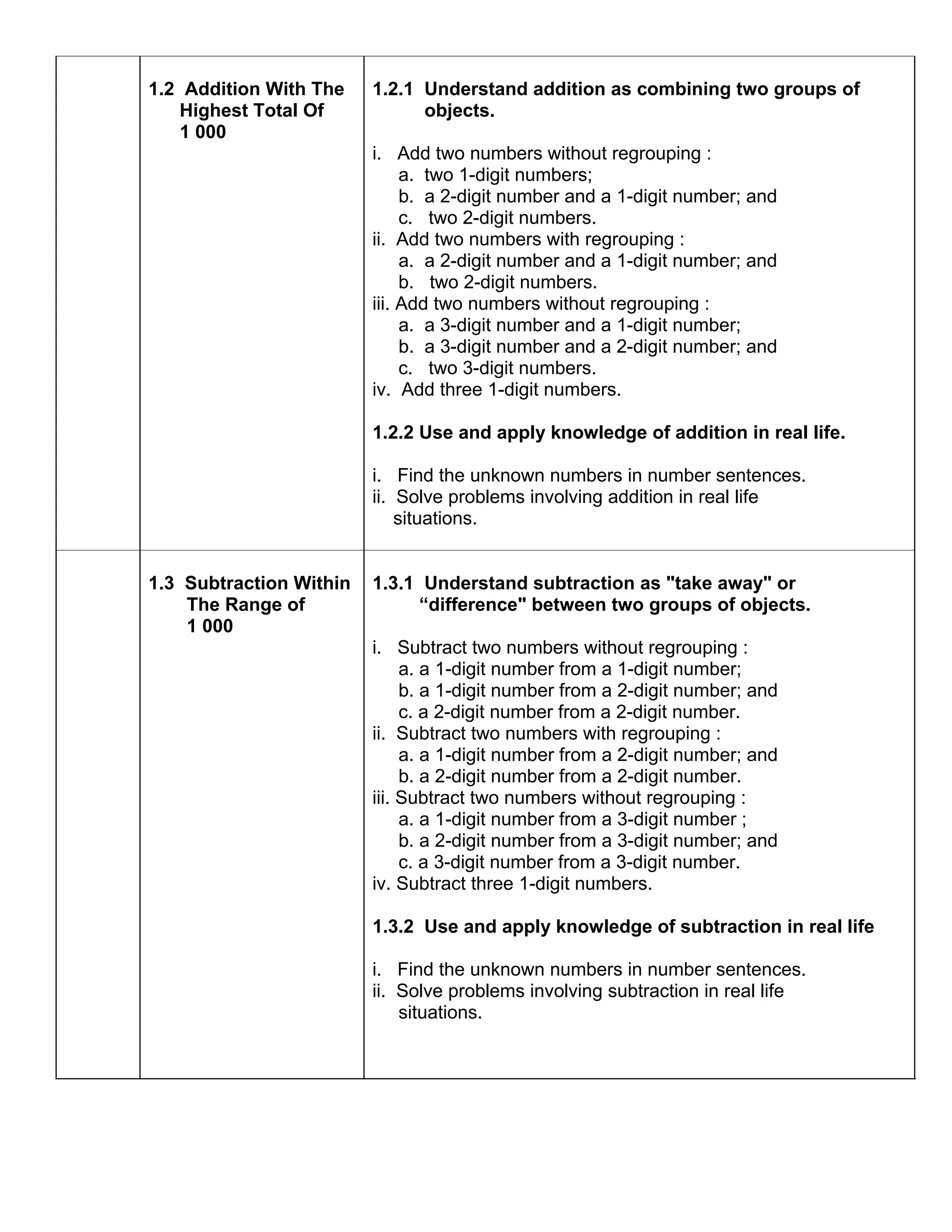 1.2 Addition With The    1.2.1 Understand addition as combining two groups of
    Highest Total Of           objects.
    1 000
                         i. Add two numbers without regrouping :
                              a. two 1-digit numbers;
                              b. a 2-digit number and a 1-digit number; and
                              c. two 2-digit numbers.
                         ii. Add two numbers with regrouping :
                              a. a 2-digit number and a 1-digit number; and
                              b. two 2-digit numbers.
                         iii. Add two numbers without regrouping :
                              a. a 3-digit number and a 1-digit number;
                              b. a 3-digit number and a 2-digit number; and
                              c. two 3-digit numbers.
                         iv. Add three 1-digit numbers.

                         1.2.2 Use and apply knowledge of addition in real life.

                         i. Find the unknown numbers in number sentences.
                         ii. Solve problems involving addition in real life
                             situations.


1.3 Subtraction Within   1.3.1 Understand subtraction as "take away" or
    The Range of               “difference" between two groups of objects.
    1 000
                         i. Subtract two numbers without regrouping :
                              a. a 1-digit number from a 1-digit number;
                              b. a 1-digit number from a 2-digit number; and
                              c. a 2-digit number from a 2-digit number.
                         ii. Subtract two numbers with regrouping :
                              a. a 1-digit number from a 2-digit number; and
                              b. a 2-digit number from a 2-digit number.
                         iii. Subtract two numbers without regrouping :
                              a. a 1-digit number from a 3-digit number ;
                              b. a 2-digit number from a 3-digit number; and
                              c. a 3-digit number from a 3-digit number.
                         iv. Subtract three 1-digit numbers.

                         1.3.2 Use and apply knowledge of subtraction in real life

                         i. Find the unknown numbers in number sentences.
                         ii. Solve problems involving subtraction in real life
                             situations.
 