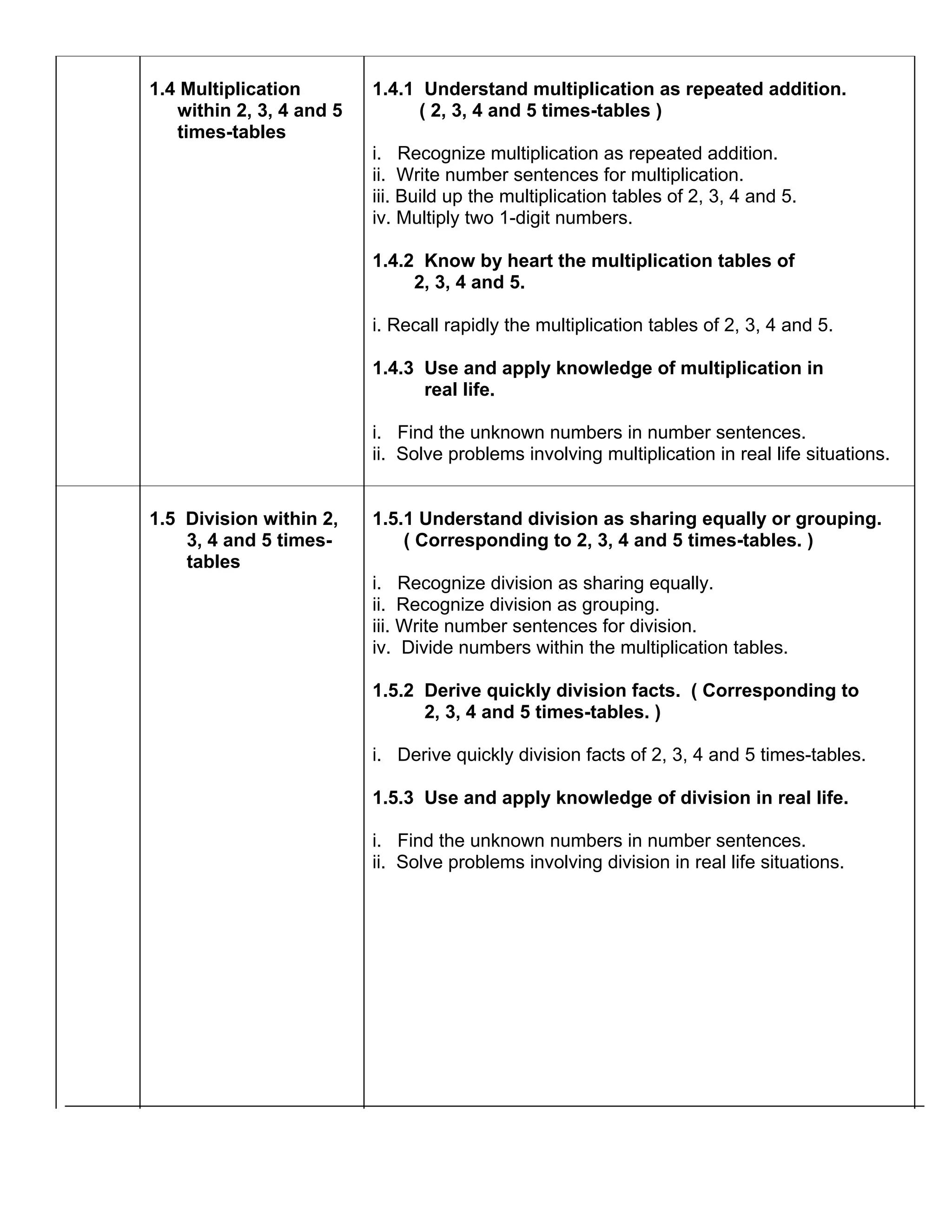 1.4 Multiplication        1.4.1 Understand multiplication as repeated addition.
   within 2, 3, 4 and 5         ( 2, 3, 4 and 5 times-tables )
   times-tables
                          i. Recognize multiplication as repeated addition.
                          ii. Write number sentences for multiplication.
                          iii. Build up the multiplication tables of 2, 3, 4 and 5.
                          iv. Multiply two 1-digit numbers.

                          1.4.2 Know by heart the multiplication tables of
                               2, 3, 4 and 5.

                          i. Recall rapidly the multiplication tables of 2, 3, 4 and 5.

                          1.4.3 Use and apply knowledge of multiplication in
                                real life.

                          i. Find the unknown numbers in number sentences.
                          ii. Solve problems involving multiplication in real life situations.


1.5 Division within 2,    1.5.1 Understand division as sharing equally or grouping.
    3, 4 and 5 times-         ( Corresponding to 2, 3, 4 and 5 times-tables. )
    tables
                          i. Recognize division as sharing equally.
                          ii. Recognize division as grouping.
                          iii. Write number sentences for division.
                          iv. Divide numbers within the multiplication tables.

                          1.5.2 Derive quickly division facts. ( Corresponding to
                                2, 3, 4 and 5 times-tables. )

                          i. Derive quickly division facts of 2, 3, 4 and 5 times-tables.

                          1.5.3 Use and apply knowledge of division in real life.

                          i. Find the unknown numbers in number sentences.
                          ii. Solve problems involving division in real life situations.
 