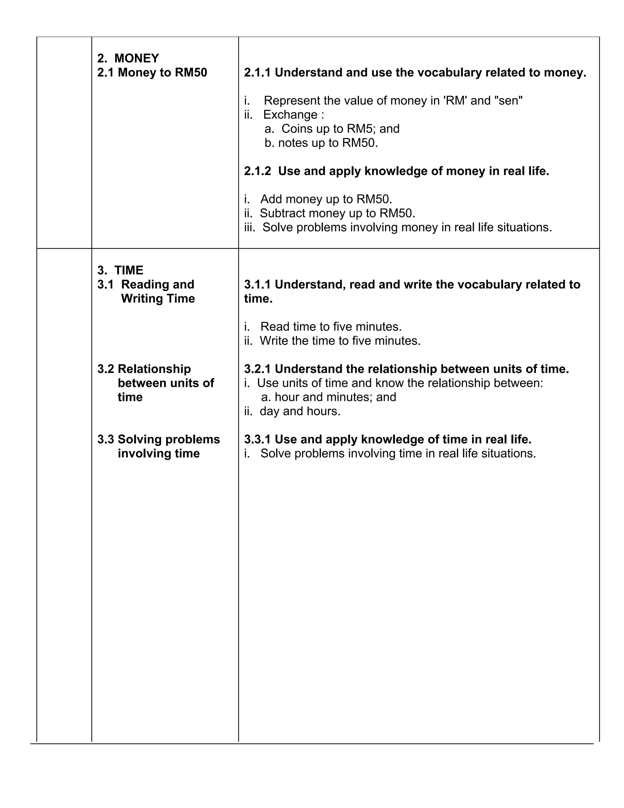2. MONEY
2.1 Money to RM50      2.1.1 Understand and use the vocabulary related to money.

                       i. Represent the value of money in 'RM' and "sen"
                       ii. Exchange :
                           a. Coins up to RM5; and
                           b. notes up to RM50.

                       2.1.2 Use and apply knowledge of money in real life.

                       i. Add money up to RM50.
                       ii. Subtract money up to RM50.
                       iii. Solve problems involving money in real life situations.


3. TIME
3.1 Reading and        3.1.1 Understand, read and write the vocabulary related to
    Writing Time       time.

                       i. Read time to five minutes.
                       ii. Write the time to five minutes.

3.2 Relationship       3.2.1 Understand the relationship between units of time.
    between units of   i. Use units of time and know the relationship between:
    time                   a. hour and minutes; and
                       ii. day and hours.

3.3 Solving problems   3.3.1 Use and apply knowledge of time in real life.
    involving time     i. Solve problems involving time in real life situations.
 