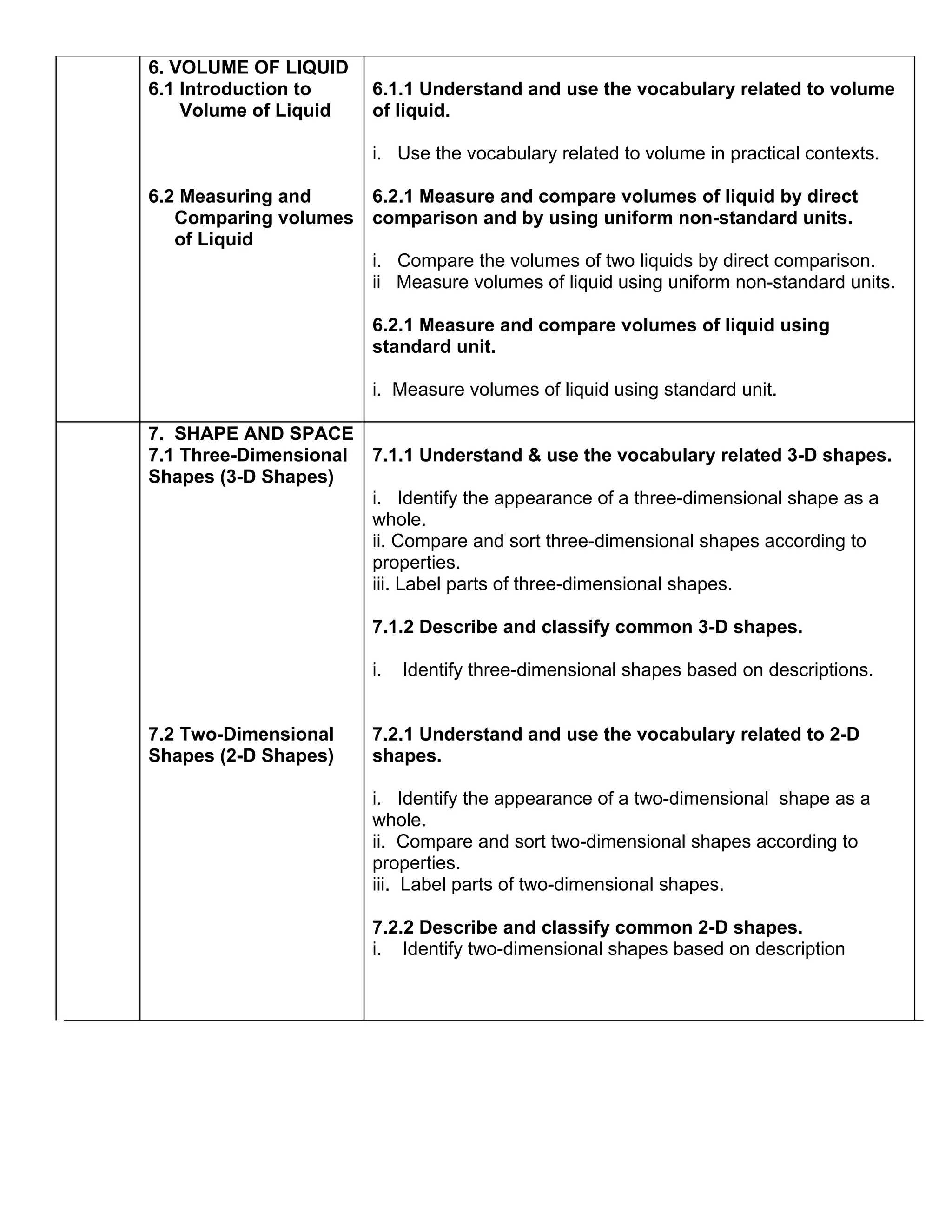 6. VOLUME OF LIQUID
6.1 Introduction to     6.1.1 Understand and use the vocabulary related to volume
    Volume of Liquid    of liquid.

                        i. Use the vocabulary related to volume in practical contexts.

6.2 Measuring and    6.2.1 Measure and compare volumes of liquid by direct
   Comparing volumes comparison and by using uniform non-standard units.
   of Liquid
                     i. Compare the volumes of two liquids by direct comparison.
                     ii Measure volumes of liquid using uniform non-standard units.

                        6.2.1 Measure and compare volumes of liquid using
                        standard unit.

                        i. Measure volumes of liquid using standard unit.

7. SHAPE AND SPACE
7.1 Three-Dimensional 7.1.1 Understand & use the vocabulary related 3-D shapes.
Shapes (3-D Shapes)
                      i. Identify the appearance of a three-dimensional shape as a
                      whole.
                      ii. Compare and sort three-dimensional shapes according to
                      properties.
                      iii. Label parts of three-dimensional shapes.

                        7.1.2 Describe and classify common 3-D shapes.

                        i.   Identify three-dimensional shapes based on descriptions.


7.2 Two-Dimensional     7.2.1 Understand and use the vocabulary related to 2-D
Shapes (2-D Shapes)     shapes.

                        i. Identify the appearance of a two-dimensional shape as a
                        whole.
                        ii. Compare and sort two-dimensional shapes according to
                        properties.
                        iii. Label parts of two-dimensional shapes.

                        7.2.2 Describe and classify common 2-D shapes.
                        i. Identify two-dimensional shapes based on description
 
