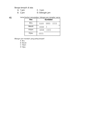 Berapa tempoh di atas
A. 1 jam C. 3 jam
B. 2 jam D. Setengah jam
40. Jadual berikut menunjukkan bilangan pen mengikut warna.
Pen Gundalan
Biru
Merah
Hitam
Hijau
Bilangan pen manakah yang paling banyak?
A Biru
B Merah
C Hitam
D Hijau
 