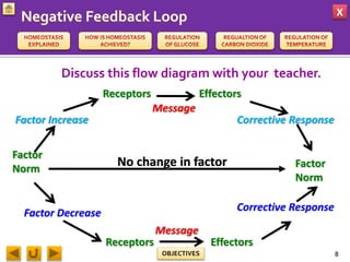 X
OBJECTIVES
Effectors
EffectorsReceptors
Factor
Norm
Message
Corrective Response
Corrective Response
Factor Decrease
Factor
Norm
Message
Receptors
Factor Increase
No change in factor
8
Discuss this flow diagram with your teacher.
 