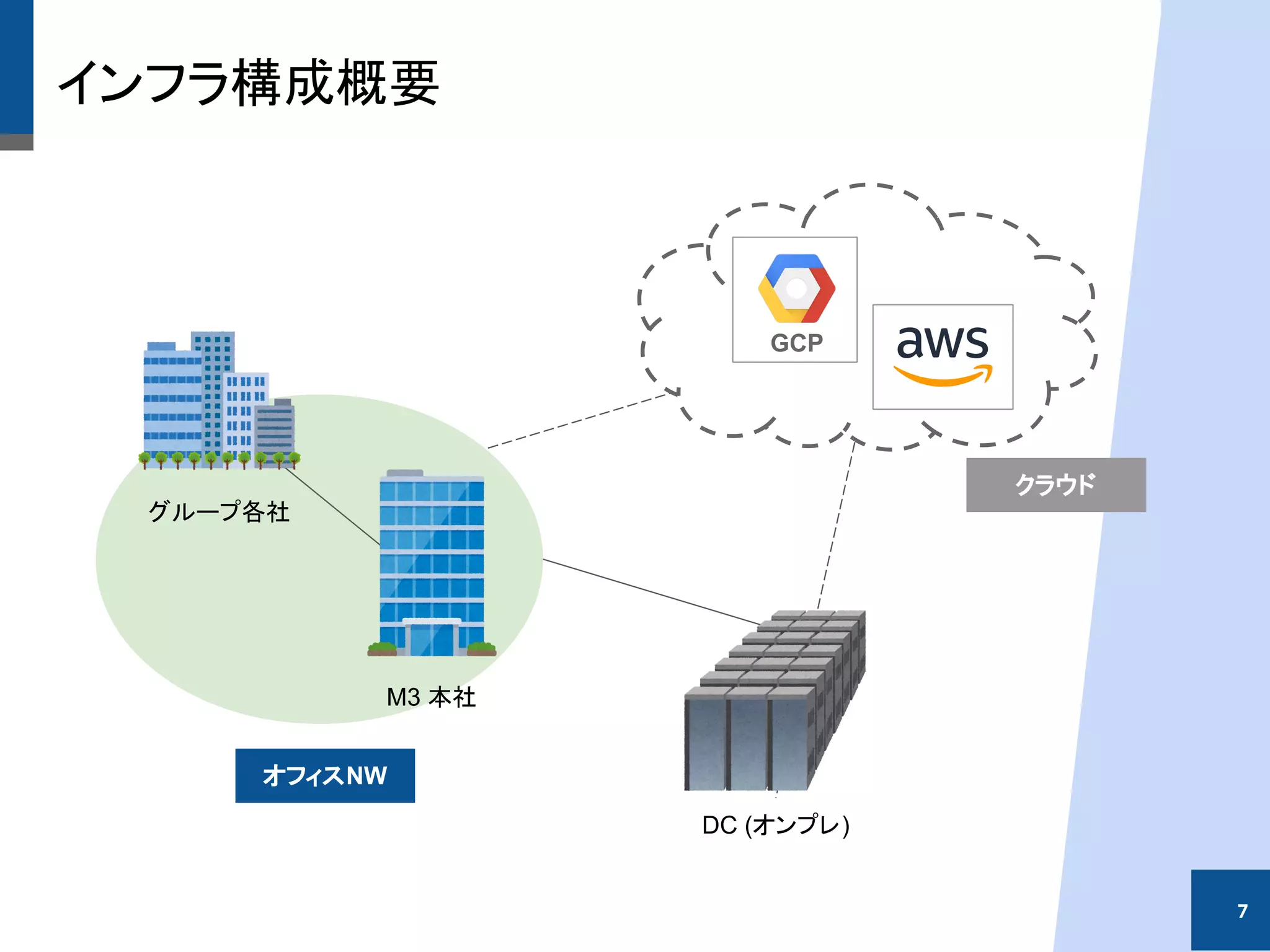 インフラ構成概要
7
M3 本社
グループ各社
オフィスNW
DC (オンプレ)
GCP
クラウド
 