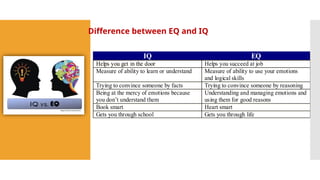 IQ EQ
Helps you get in the door Helps you succeed at job
Measure of ability to learn or understand Measure of ability to use your emotions
and logical skills
Trying to convince someone by facts Trying to convince someone by reasoning
Being at the mercy of emotions because
you don’t understand them
Understanding and managing emotions and
using them for good reasons
Book smart Heart smart
Gets you through school Gets you through life
Difference between EQ and IQ
 