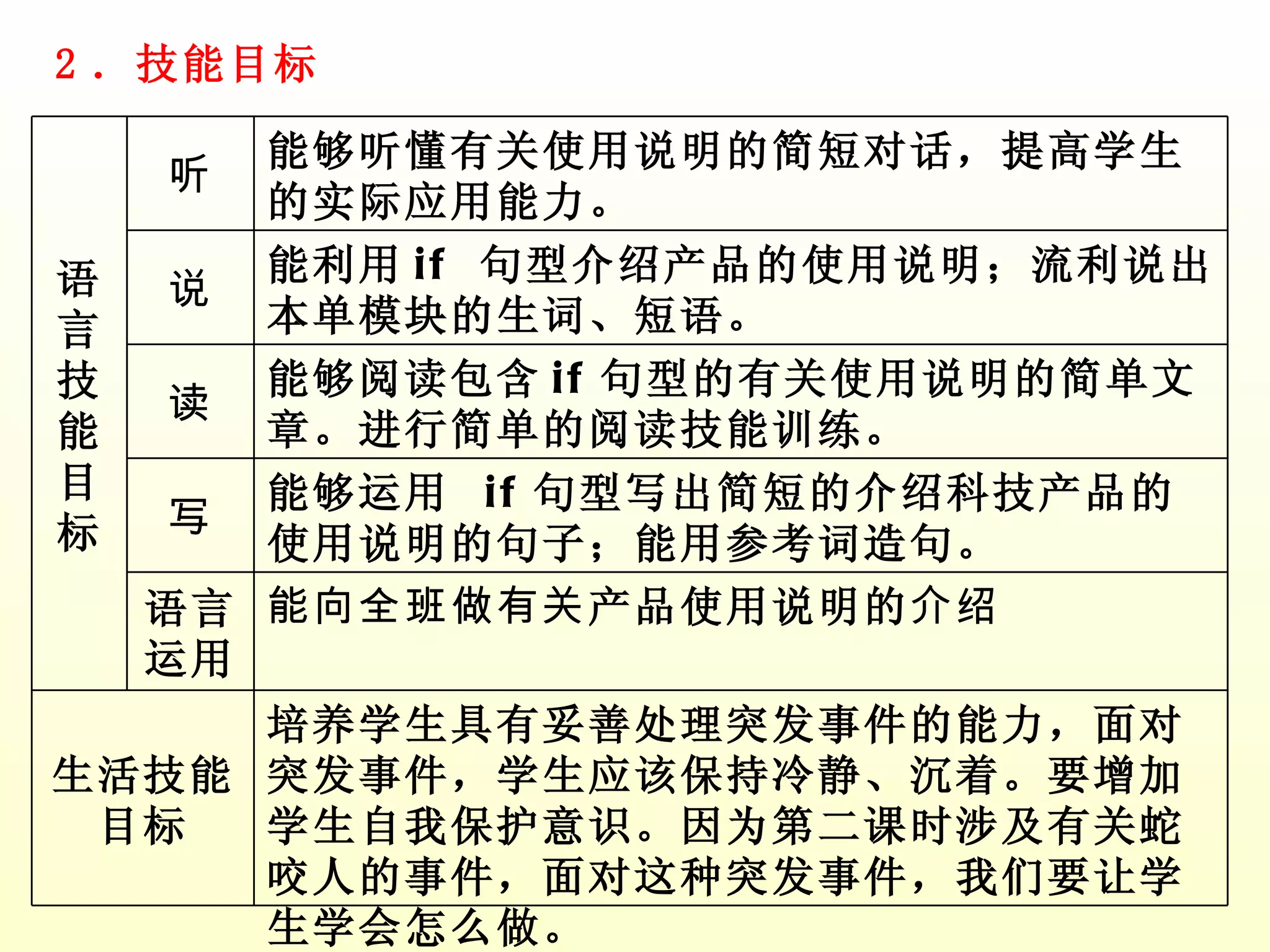2 ．技能目标 能向全班做有关 产品使用说明的 介绍 语言运用 生活技能 目标 语言 技能目标 培养学生具有妥善处理突发事件的能力，面对突发事件，学生应该保持冷静、沉着。要增加学生自我保护意识。因为第二课时涉及有关蛇咬人的事件，面对这种突发事件，我们要让学生学会怎么做。 能够运用  if 句型写出简短的介绍科技产品的使用说明的句子；能用参考词造句。 写 能够阅读包含 if 句型的有关使用说明的简单文章。进行简单的阅读技能训练。 读 能利用 if  句型介绍产品的使用说明；流利说出本单模块的生词、短语。 说 能够听懂有关使用说明的简短对话，提高学生的实际应用能力。 听 