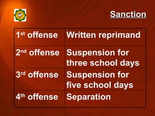 Sanction Separation 4 th  offense  Suspension for five school days 3 rd  offense Suspension for three school days 2 nd  offense Written reprimand 1 st  offense 