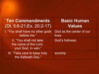worship  III. “Take care to keep holy  the Sabbath Day.” God’s holiness  II. “You shall not take  the name of the Lord,  your God, in vain.” God as the center of our lives I. “You shall have no other gods before me.” Basic Human Values Ten Commandments (Dt. 5:6-21;Ex. 20:2-17) 