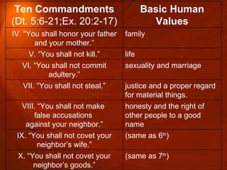 (same as 7 th ) X. “You shall not covet your neighbor’s goods.” (same as 6 th ) IX. “You shall not covet your neighbor’s wife.” honesty and the right of other people to a good name VIII. “You shall not make  false accusations  against your neighbor.” justice and a proper regard for material things. VII. “You shall not steal.” sexuality and marriage VI. “You shall not commit adultery.” life V. “You shall not kill.” family IV. “You shall honor your father and your mother.” Basic Human Values Ten Commandments (Dt. 5:6-21;Ex. 20:2-17) 