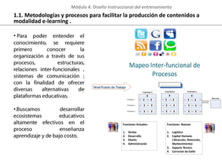 Módulo 4. Diseño Instruccional del entrenamiento

1.1. Metodologías y procesos para facilitar la producción de contenidos a
modalidad e-learning .

•

Mapeo Inter-funcional de
Procesos
Nivel Puesto de Trabajo
FUNCIÓN A

FUNCIÓN B

FUNCIÓN C

Mercado

Proceso 1
Productos /
Servicios

Proceso 2

•

Proceso 3

Funciones Actuales:

Funciones Nuevas:

1.
2.
3.
4.

1. Logística
2. Capital Humano
( Atracción, Retención,
Mantenimiento)
3. Soporte Técnico
4. Corrector de Estilo

Ventas
Desarrollo
Diseño
Administración

 