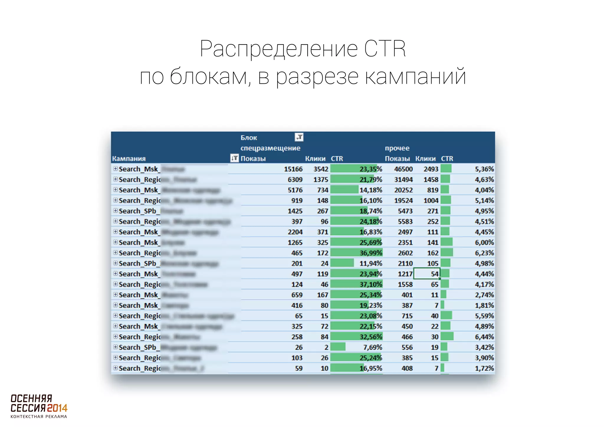 Распределение CTR 
по блокам, в разрезе кампаний 
 