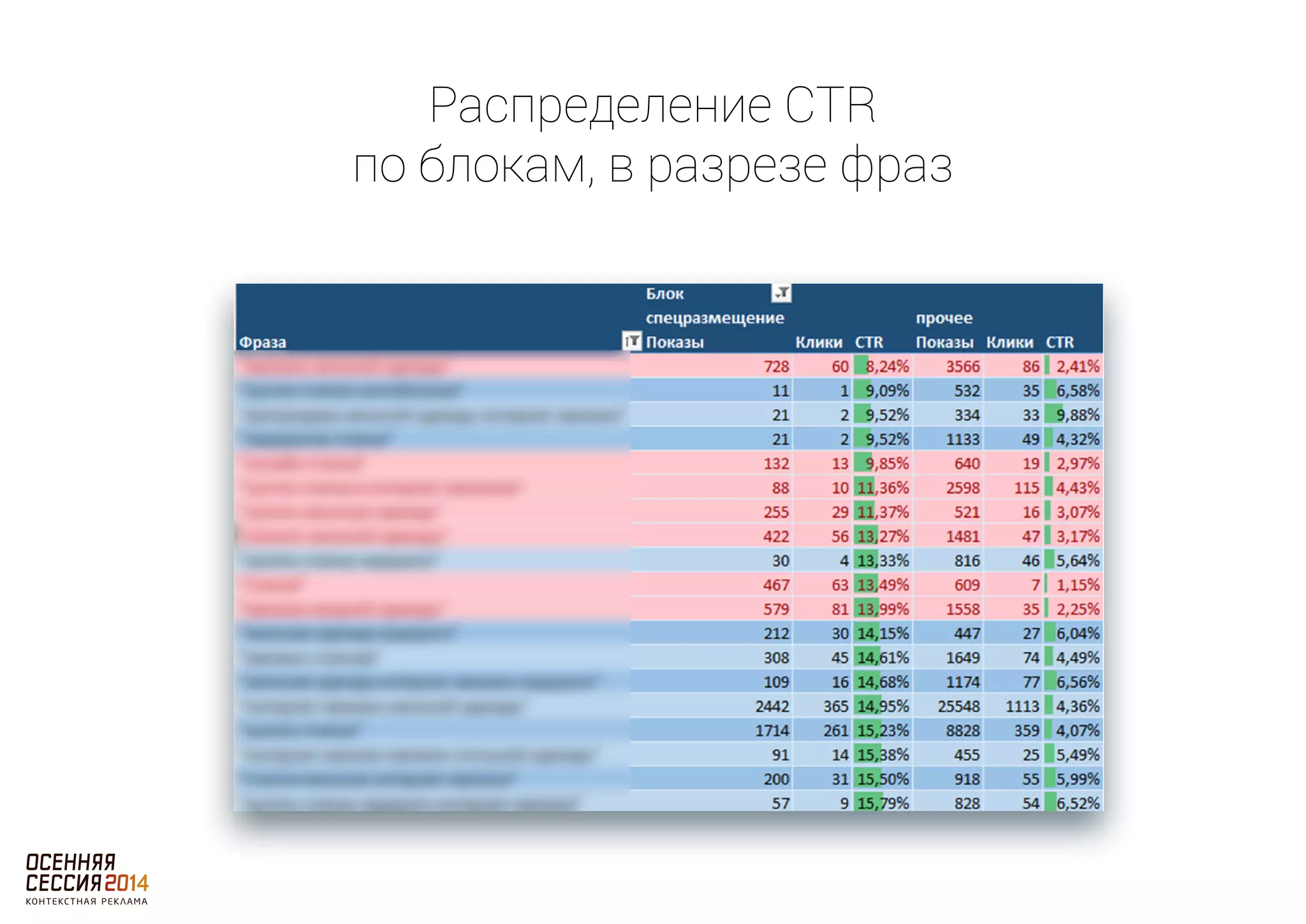 Распределение CTR 
по блокам, в разрезе фраз 
 