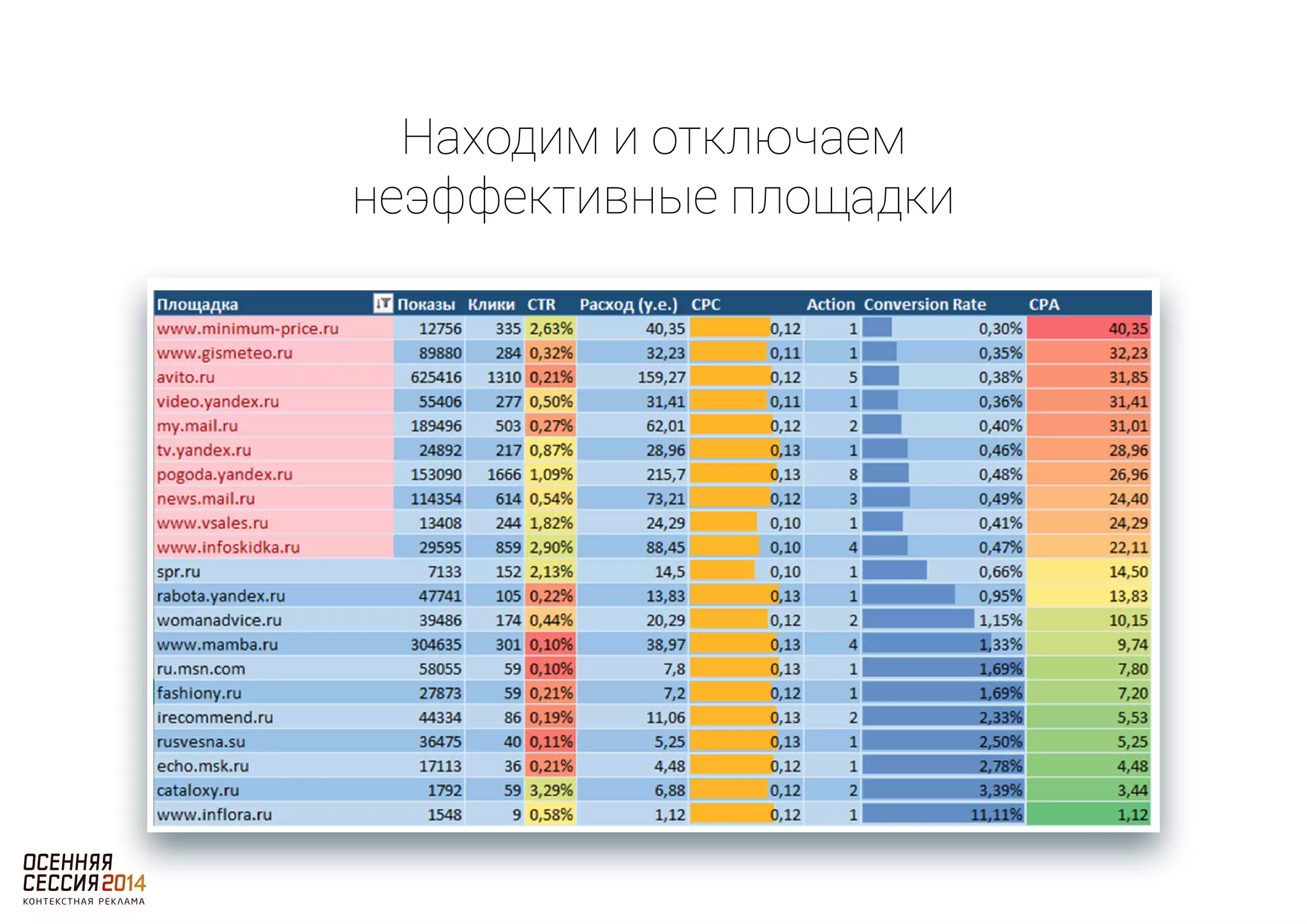 Находим и отключаем 
неэффективные площадки 
 