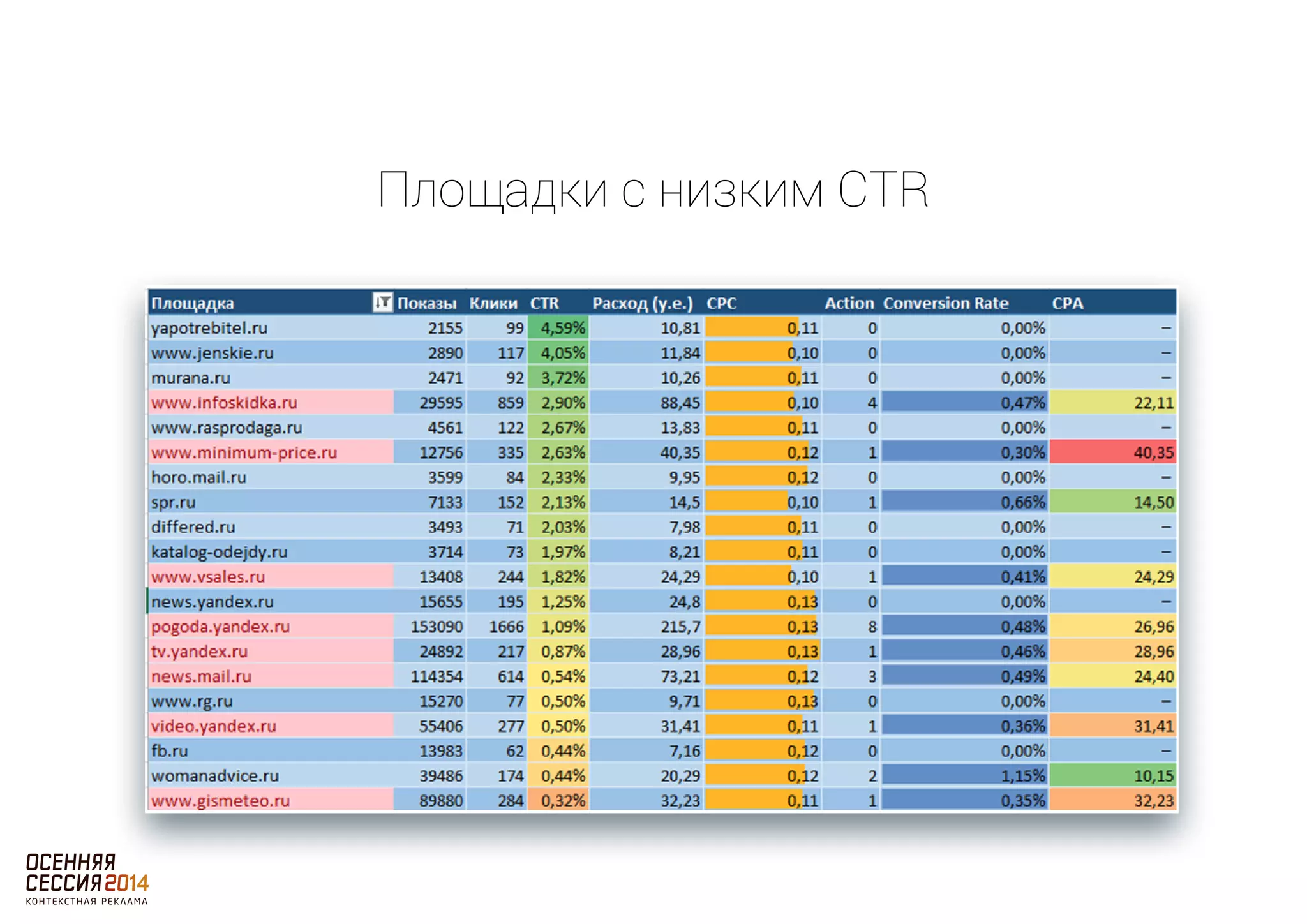 Площадки с низким CTR 
 