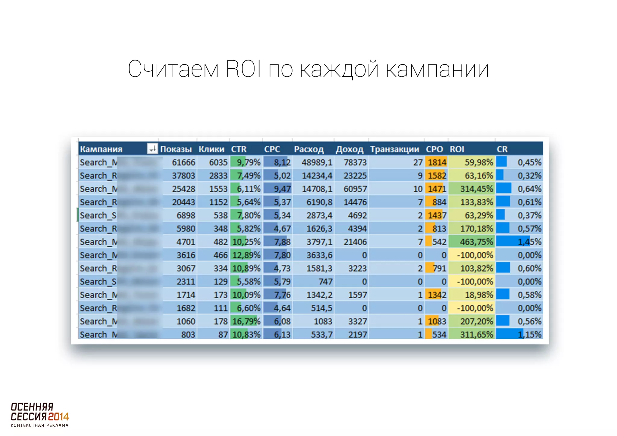 Считаем ROI по каждой кампании 
 