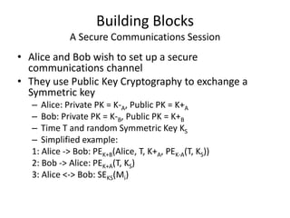 Building Blocks
A Secure Communications Session
• Alice and Bob wish to set up a secure
communications channel
• They use Public Key Cryptography to exchange a
Symmetric key
– Alice: Private PK = K-A, Public PK = K+A
– Bob: Private PK = K-B, Public PK = K+B
– Time T and random Symmetric Key KS
– Simplified example:
1: Alice -> Bob: PEK+B(Alice, T, K+A, PEK-A(T, KS))
2: Bob -> Alice: PEK+A(T, KS)
3: Alice <-> Bob: SEKS(Mi)
 