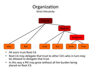 Organization
Strict Hierarchy
• All users trust Root CA
• Root CA may delegate that trust to other CA’s who in turn may
be allowed to delegate that trust
• In this way a PKI may grow without all the burden being
placed on Root CA
Alice
Root CA
Small CA
Bob Chad Dan
Smaller CA
Emily Fred
 