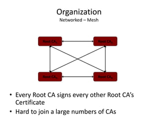Organization
Networked – Mesh
• Every Root CA signs every other Root CA’s
Certificate
• Hard to join a large numbers of CAs
Root CA3
Root CA1 Root CA2
Root CA4
 