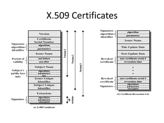 X.509 Certificates
 