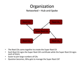 Organization
Networked – Hub-and-Spoke
• The Root CAs come together to create the Super Root CA
• Each Root CA signs the Super Root CA’s certificate while the Super Root CA signs
each of theirs
• Easier to join large numbers of CAs
• Question becomes, Who gets to manage the Super Root CA?
Root CA3
Root CA1 Root CA2
Root CA4
Super Root CA
 