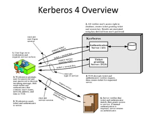 Kerberos 4 Overview
 