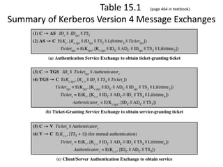 Table 15.1 (page 464 in textbook)
Summary of Kerberos Version 4 Message Exchanges
 