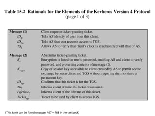 (This table can be found on pages 467 – 468 in the textbook)
 