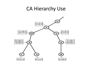CA Hierarchy Use
 