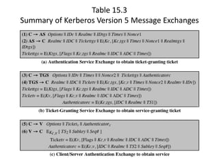 Table 15.3
Summary of Kerberos Version 5 Message Exchanges
 