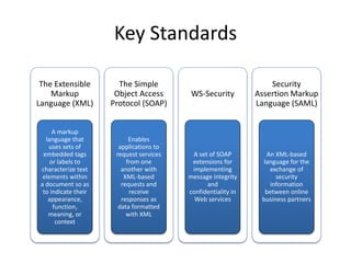 Key Standards
The Extensible
Markup
Language (XML)
A markup
language that
uses sets of
embedded tags
or labels to
characterize text
elements within
a document so as
to indicate their
appearance,
function,
meaning, or
context
The Simple
Object Access
Protocol (SOAP)
Enables
applications to
request services
from one
another with
XML-based
requests and
receive
responses as
data formatted
with XML
WS-Security
A set of SOAP
extensions for
implementing
message integrity
and
confidentiality in
Web services
Security
Assertion Markup
Language (SAML)
An XML-based
language for the
exchange of
security
information
between online
business partners
 