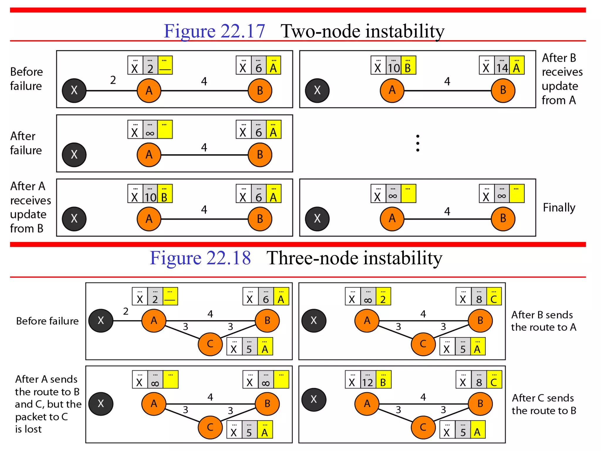 Figure 22.17 Two-node instability
22.34
Figure 22.18 Three-node instability
 