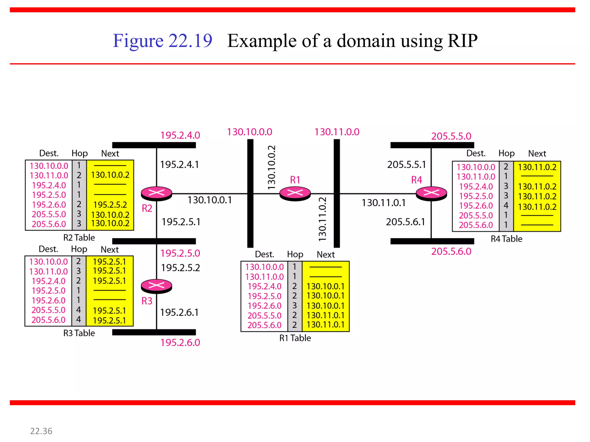 Figure 22.19 Example of a domain using RIP
22.36
 