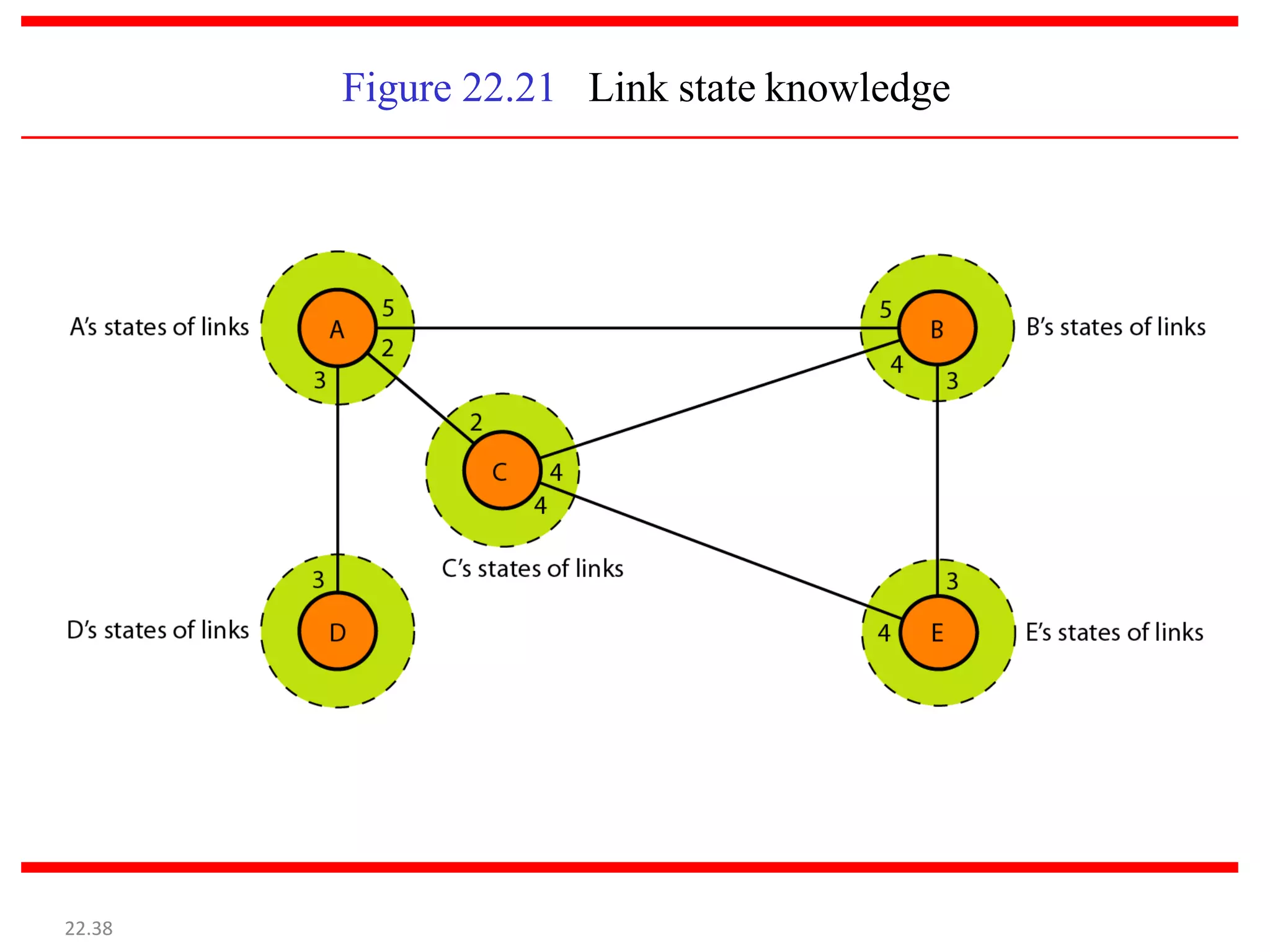 Figure 22.21 Link state knowledge
22.38
 