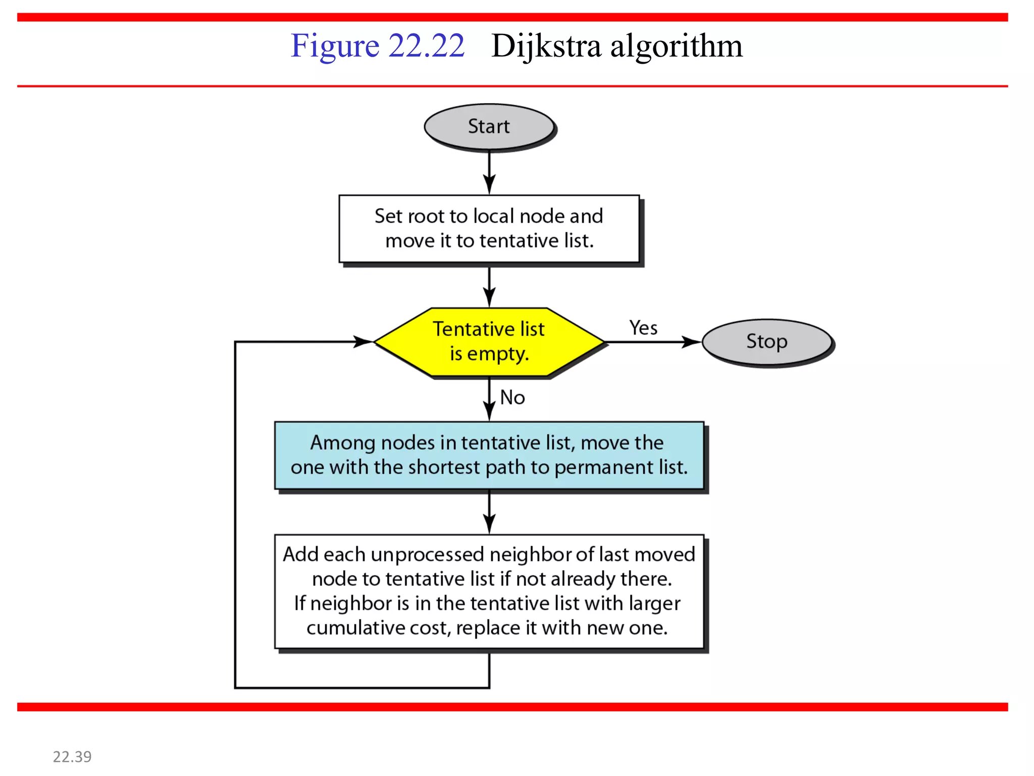 Figure 22.22 Dijkstra algorithm
22.39
 