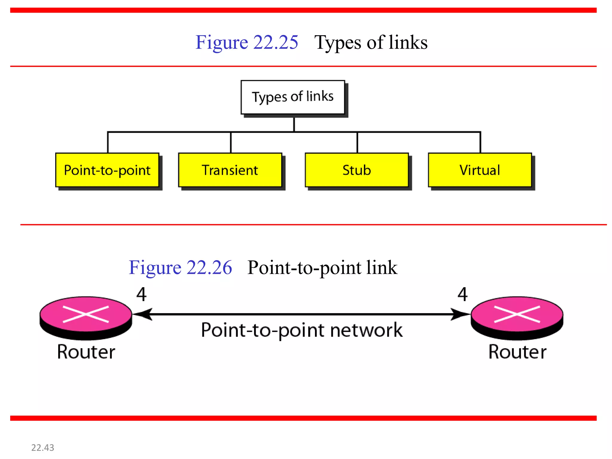 Figure 22.25 Types of links
22.43
Figure 22.26 Point-to-point link
 