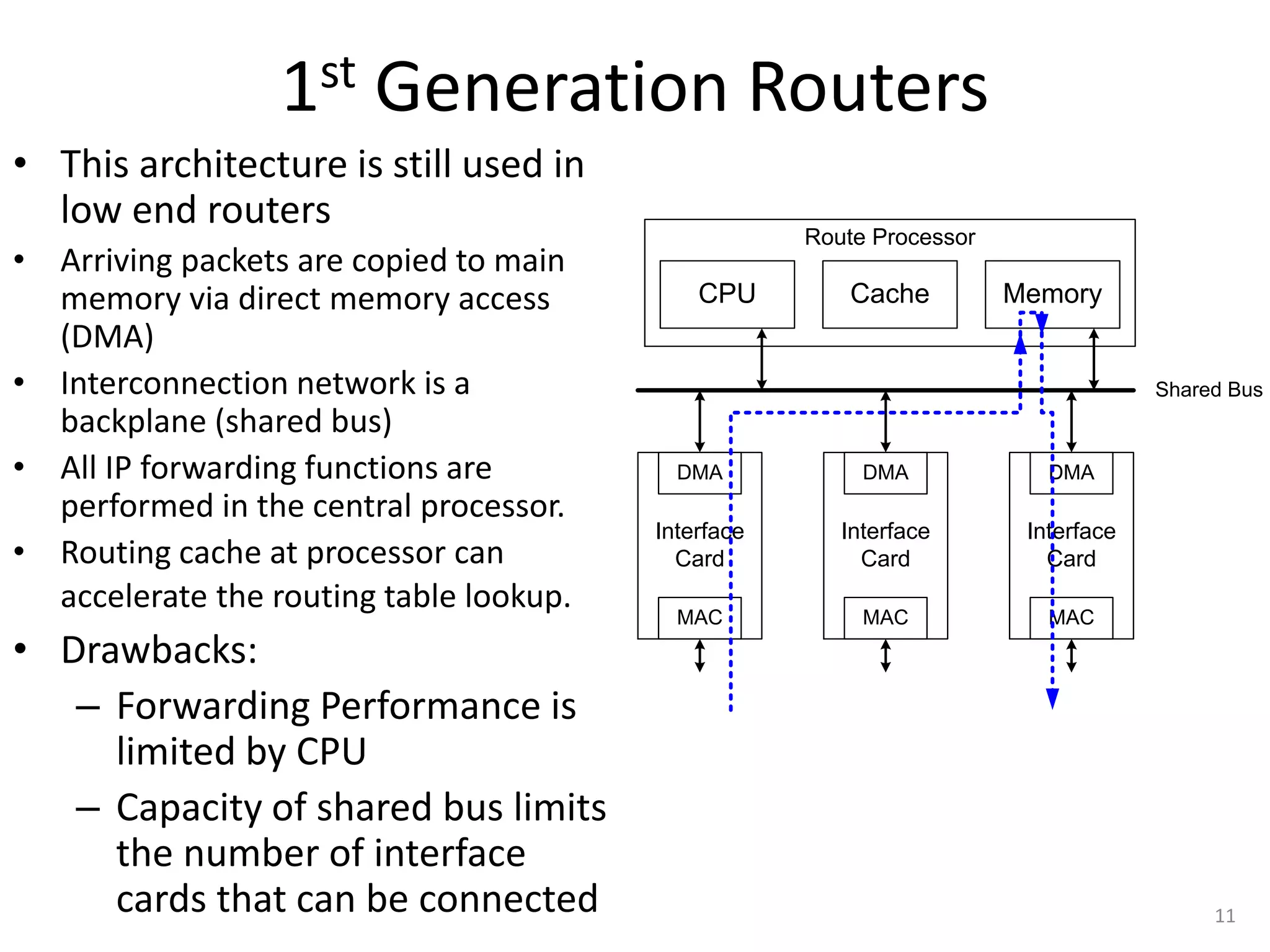 11
1st Generation Routers
• This architecture is still used in
low end routers
• Arriving packets are copied to main
memory via direct memory access
(DMA)
• Interconnection network is a
backplane (shared bus)
• All IP forwarding functions are
performed in the central processor.
• Routing cache at processor can
accelerate the routing table lookup.
• Drawbacks:
– Forwarding Performance is
limited by CPU
– Capacity of shared bus limits
the number of interface
cards that can be connected
Memory
Shared Bus
DMA
MAC
DMA
MAC
Interface
Card
DMA
MAC
Route Processor
Interface
Card
Interface
Card
Cache
CPU
 