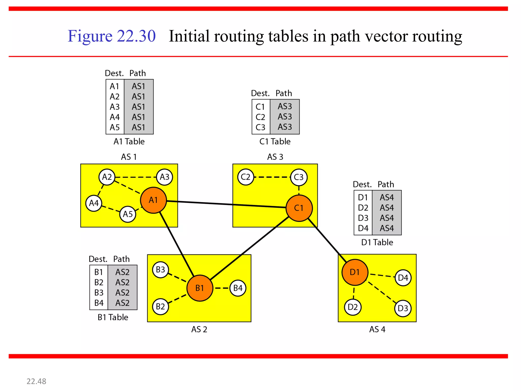 Figure 22.30 Initial routing tables in path vector routing
22.48
 