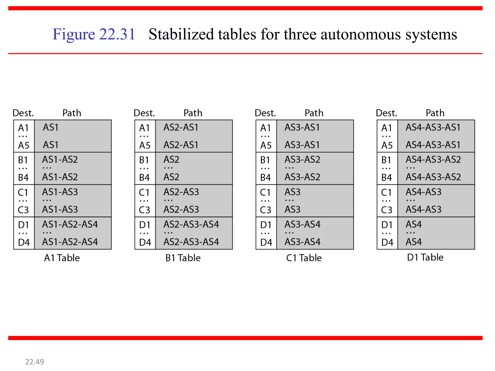 Figure 22.31 Stabilized tables for three autonomous systems
22.49
 