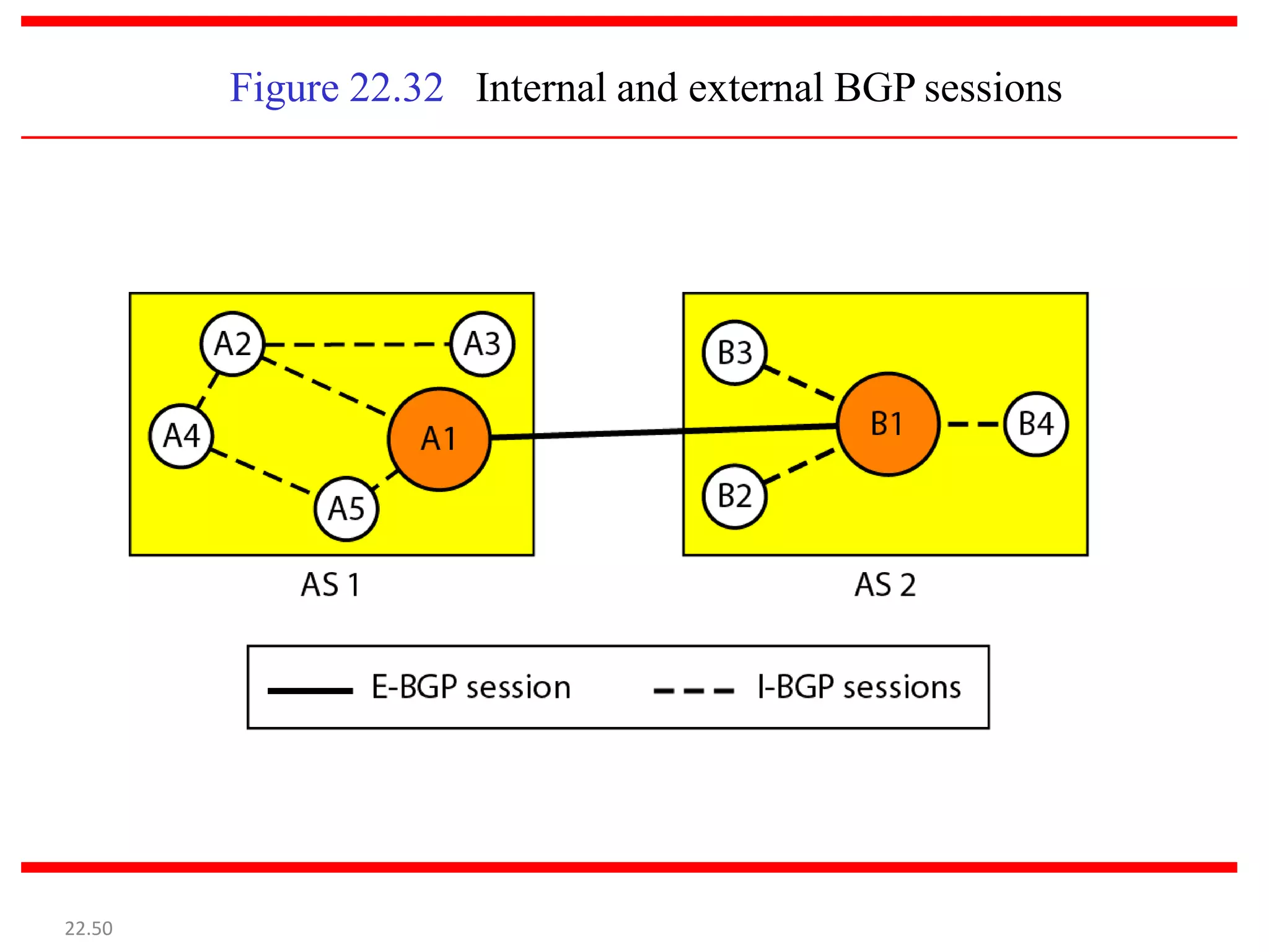 Figure 22.32 Internal and external BGP sessions
22.50
 