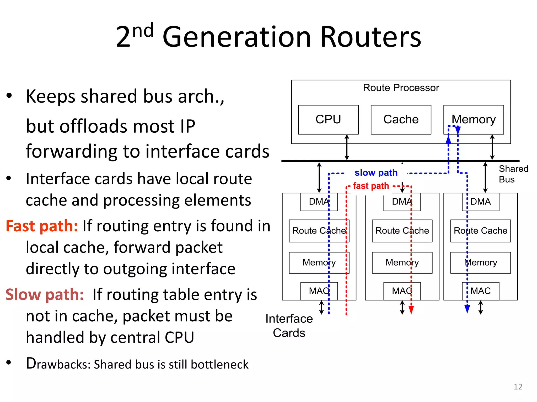 12
Shared
Bus
Interface
Cards
DMA
MAC
DMA
MAC
DMA
MAC
Route Cache
Memory
Route Cache
Memory
Route Cache
Memory
Route Processor
Memory
Cache
CPU
2nd Generation Routers
• Keeps shared bus arch.,
but offloads most IP
forwarding to interface cards
• Interface cards have local route
cache and processing elements
Fast path: If routing entry is found in
local cache, forward packet
directly to outgoing interface
Slow path: If routing table entry is
not in cache, packet must be
handled by central CPU
• Drawbacks: Shared bus is still bottleneck
slow path
fast path
 