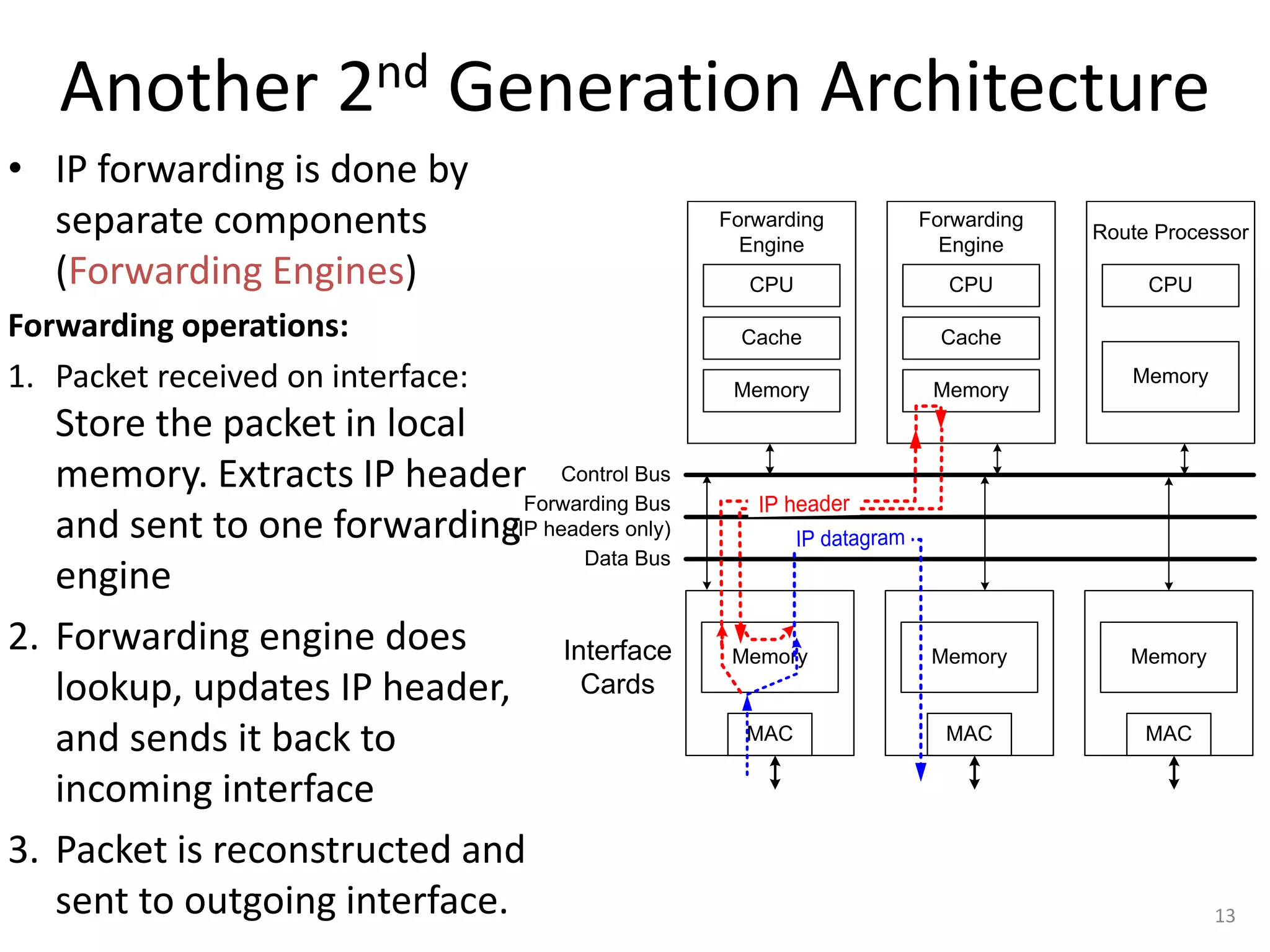 13
CPU
Cache
Memory
MAC MAC
Memory
Forwarding Bus
(IP headers only)
Interface
Cards
Data Bus
Control Bus
Memory
MAC
Memory
Forwarding
Engine
CPU
Cache
Memory
Forwarding
Engine
Route Processor
CPU
Memory
Another 2nd Generation Architecture
• IP forwarding is done by
separate components
(Forwarding Engines)
Forwarding operations:
1. Packet received on interface:
Store the packet in local
memory. Extracts IP header
and sent to one forwarding
engine
2. Forwarding engine does
lookup, updates IP header,
and sends it back to
incoming interface
3. Packet is reconstructed and
sent to outgoing interface.
IP header
IP datagram
 