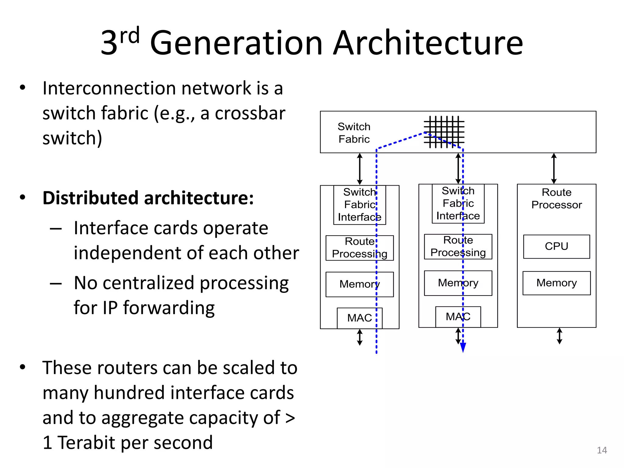14
3rd Generation Architecture
• Interconnection network is a
switch fabric (e.g., a crossbar
switch)
• Distributed architecture:
– Interface cards operate
independent of each other
– No centralized processing
for IP forwarding
• These routers can be scaled to
many hundred interface cards
and to aggregate capacity of >
1 Terabit per second
CPU
Memory
Route
Processor
Memory
Route
Processing
MAC
Switch
Fabric
Interface
Switch
Fabric
Memory
Route
Processing
MAC
Switch
Fabric
Interface
 