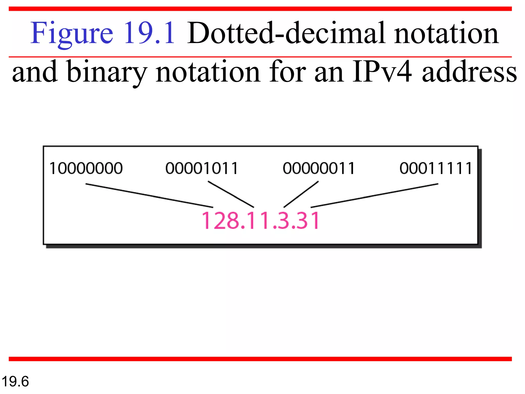 Figure 19.1 Dotted-decimal notation
and binary notation for an IPv4 address
19.6
 